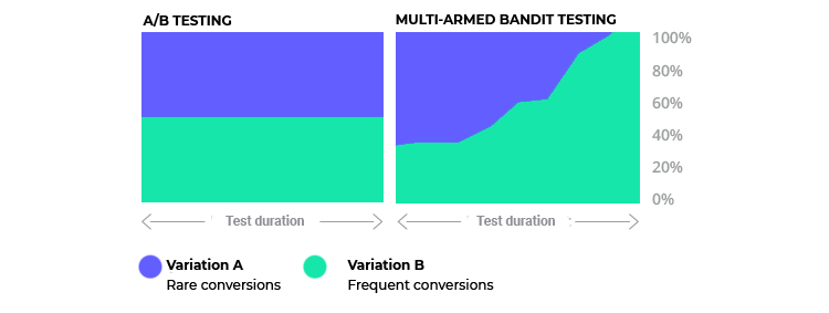 Dynamic traffic allocation